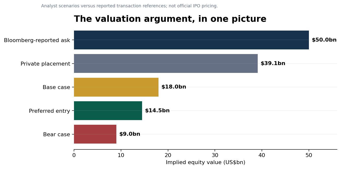 Bear, preferred, base and reported Dangote valuation anchors