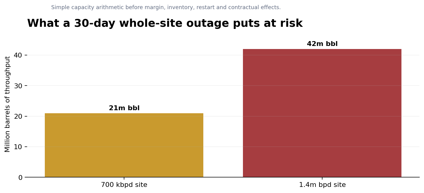 Thirty-day outage throughput exposure at Dangote