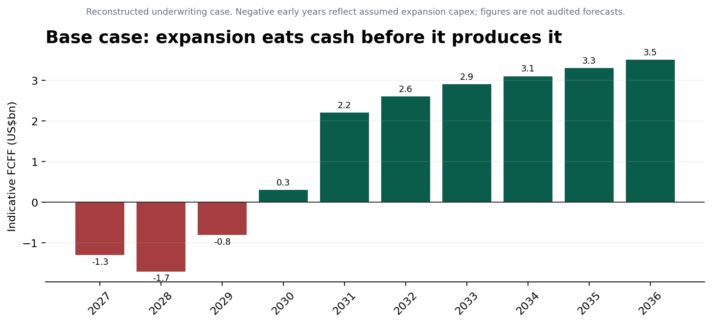 Dangote reconstructed free cash flow path