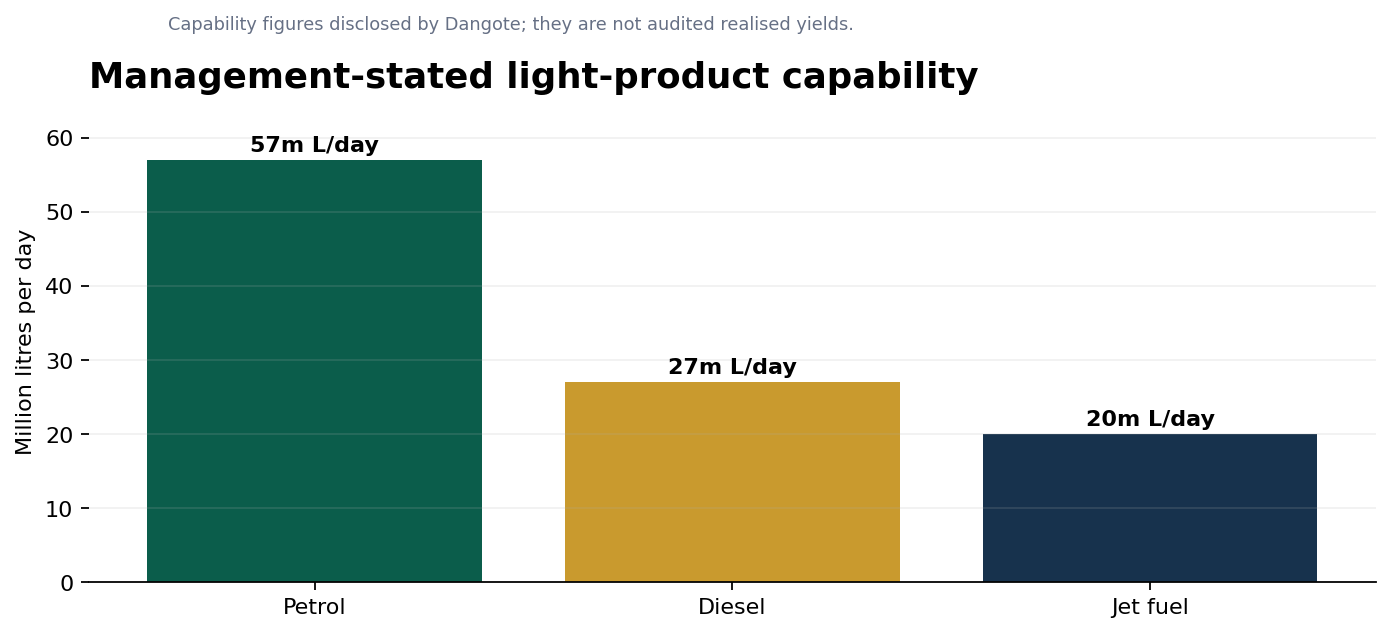 Dangote management-stated daily product capability