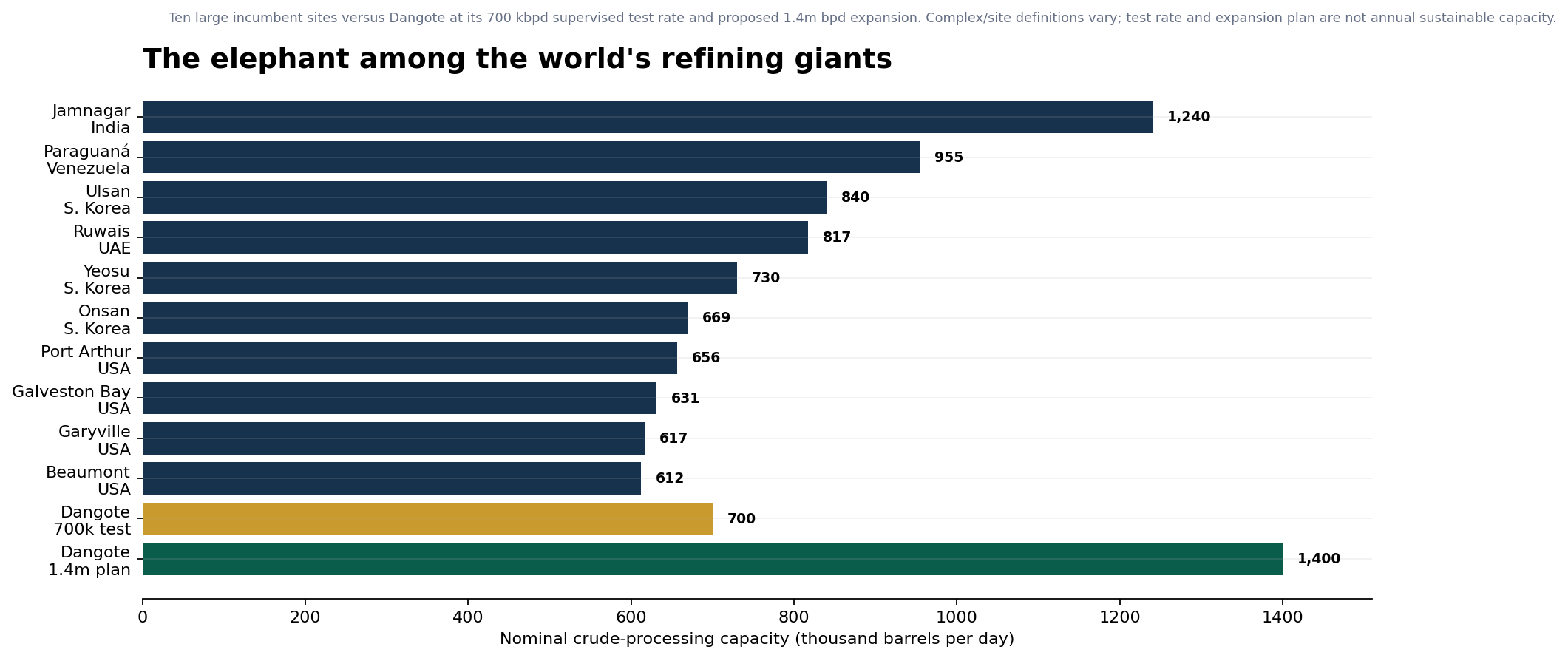 World's ten largest refinery sites compared with Dangote at 700 thousand and 1.4 million barrels per day
